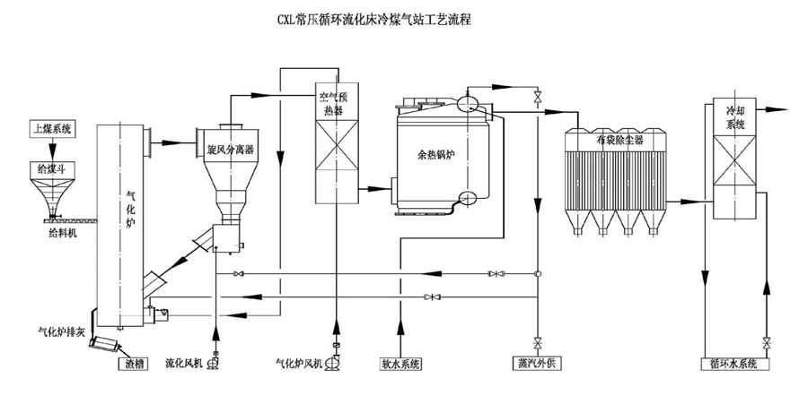 Pressurized Circulating Fluidized Bed Gasifier 70000nm3/H in China